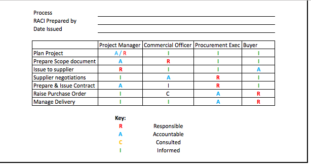 RACI Matrix explained – a business process mapping tool with a ...