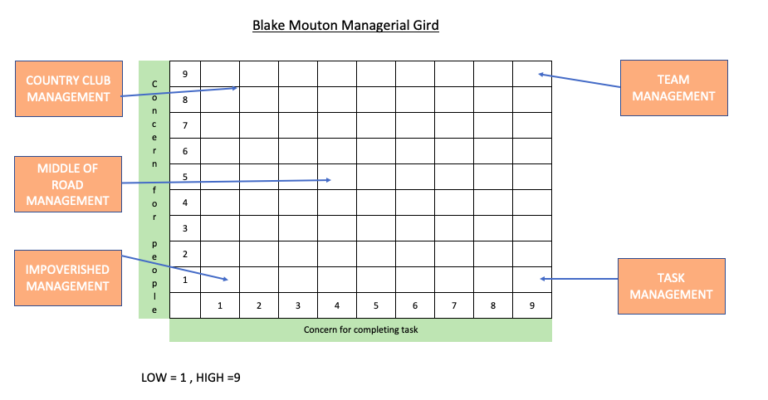 Robert Blake Jane Mouton Managerial Grid