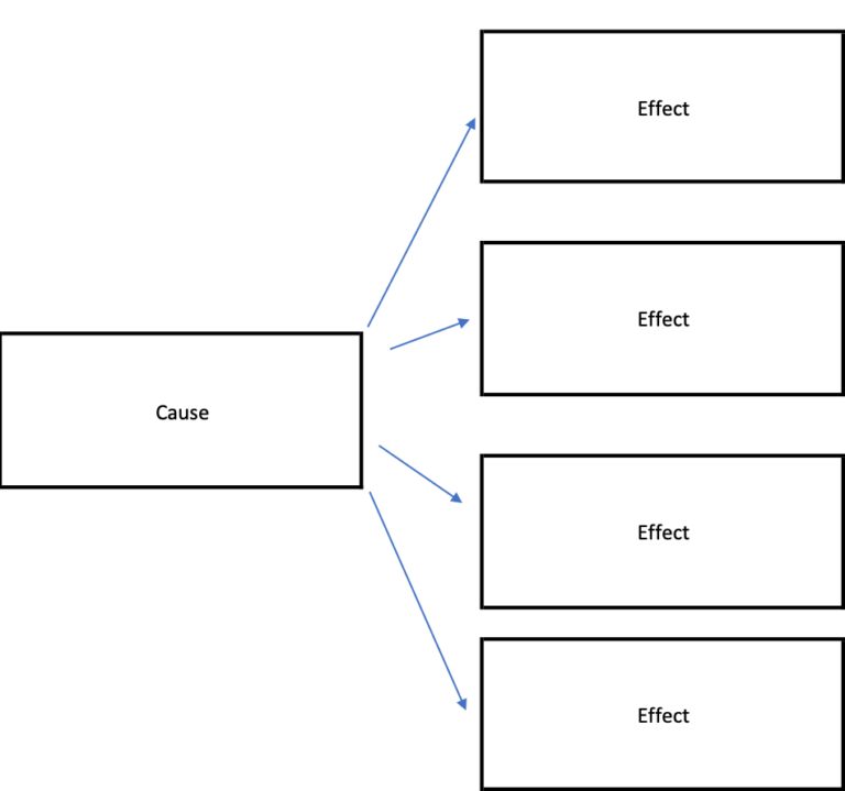 how are cause and effect related