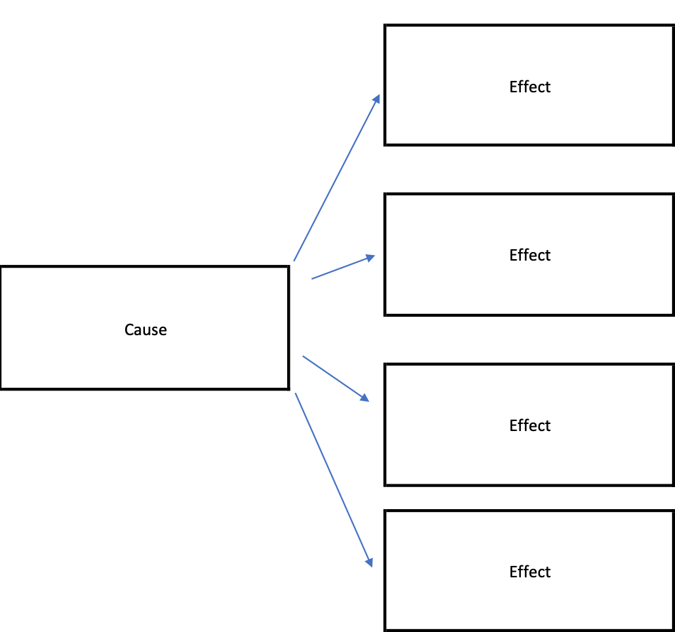 Cause-and-effect Chart