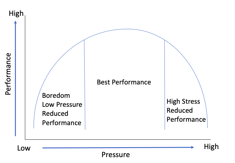 Inverted U Theory Explained – Sport Science Insider