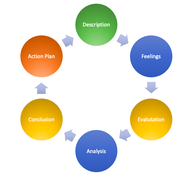 gibbs reflective cycle