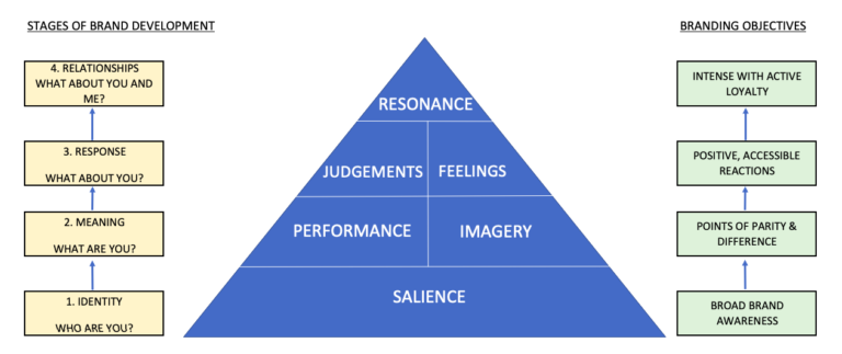 Brand Resonance Pyramid – SanzuBusinessTraining.com