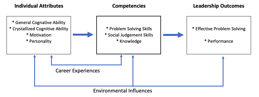 leadership skills model