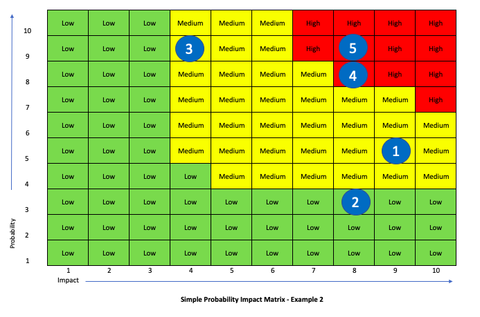 risk probability vs impact matrix