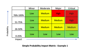 probability and impact matrix in project management