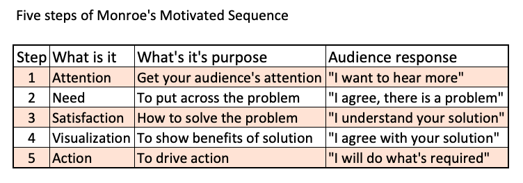 cause effect problem solution motivated sequence