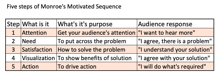 monroe motivated sequence