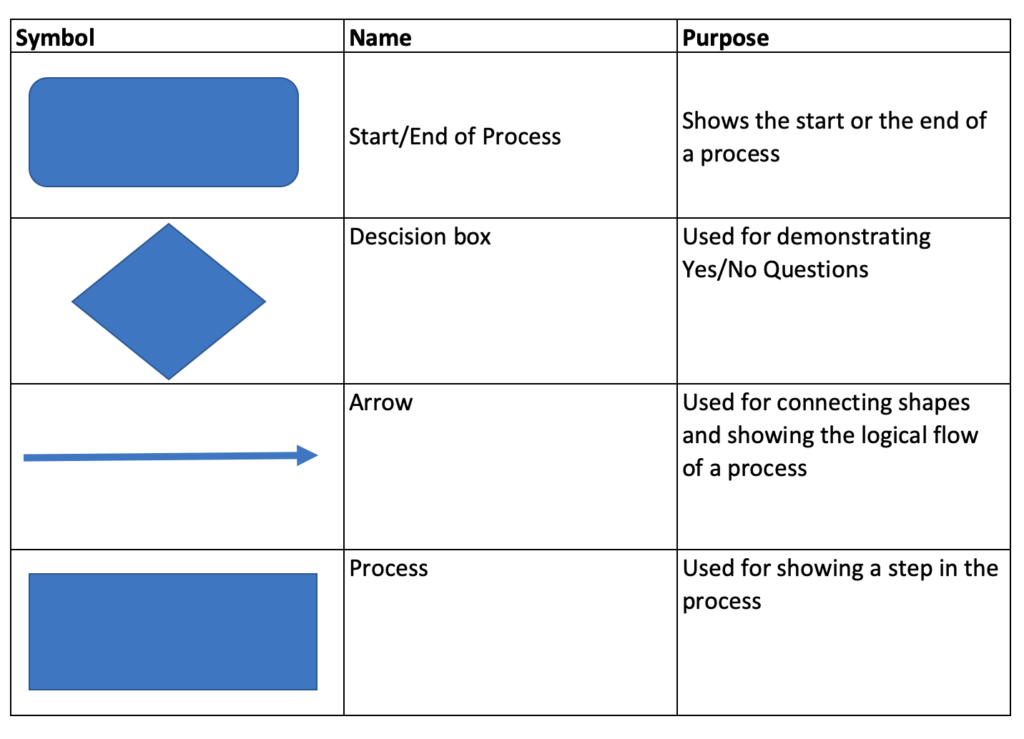 math problem solving flow chart