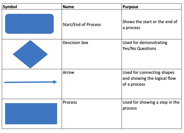 How to create a problem-solving flow chart – SanzuBusinessTraining.com