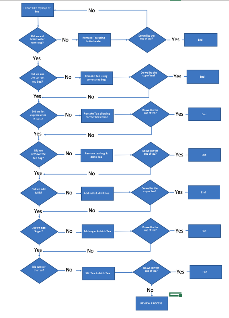 math problem solving flow chart