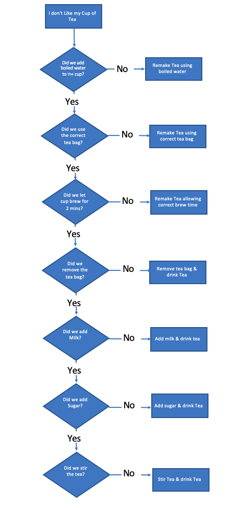 flow chart of problem solving