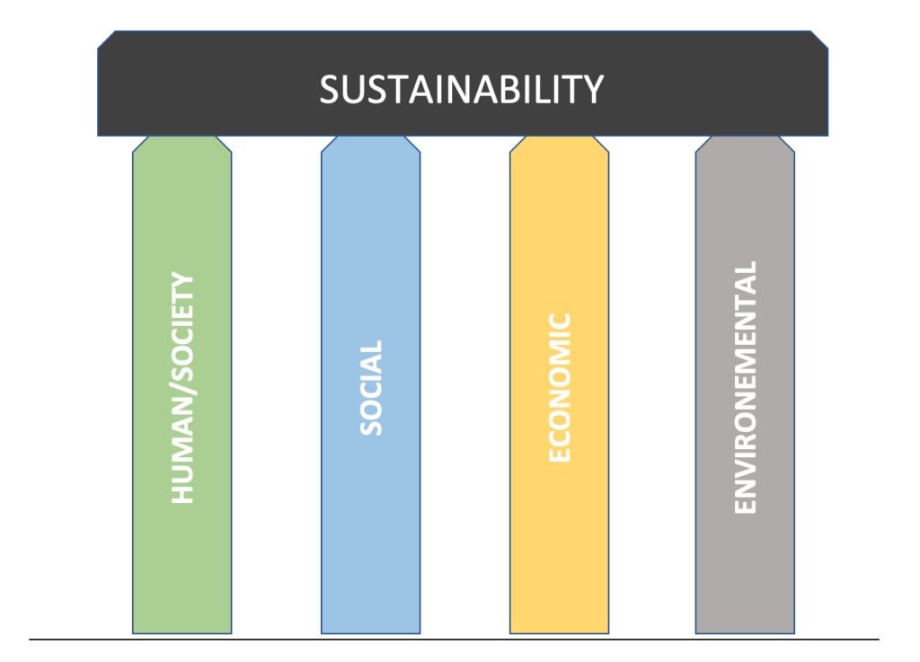 what-are-the-four-types-of-sustainability-sanzubusinesstraining