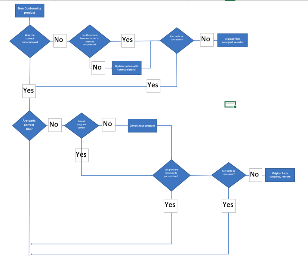 problem solving with flowchart