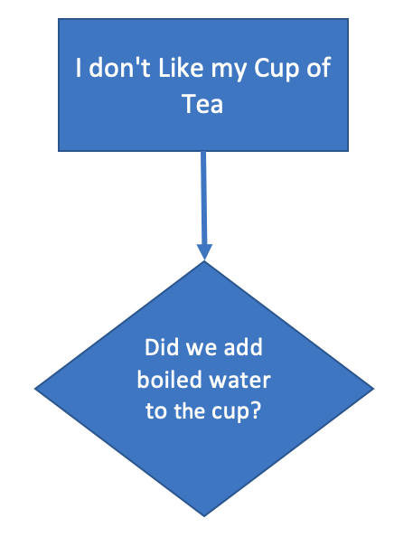 problem solving with flowchart