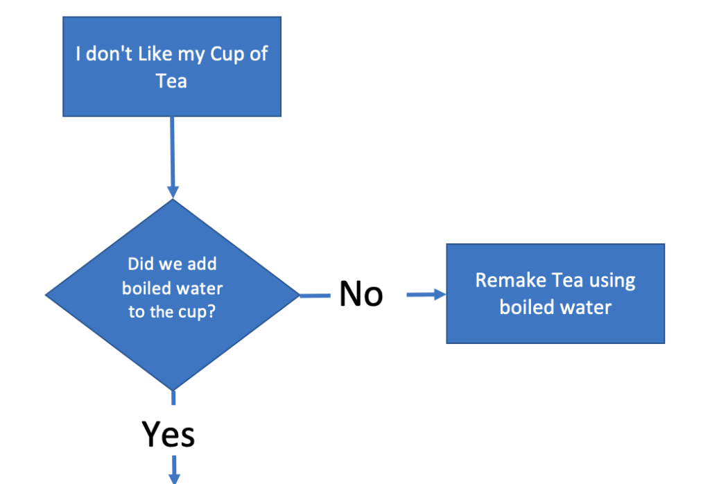 draw a diagram to show the problem solving process related to equity issues