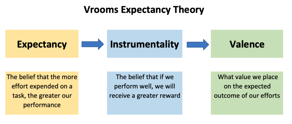 vroom-s-expectancy-theory-sanzubusinesstraining