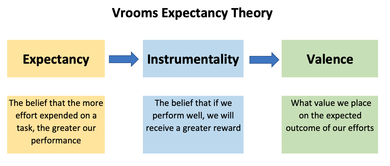 Vroom’s Expectancy Theory