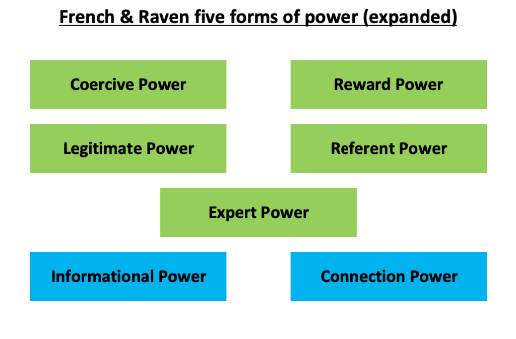 French and Raven's Five Sources of Power