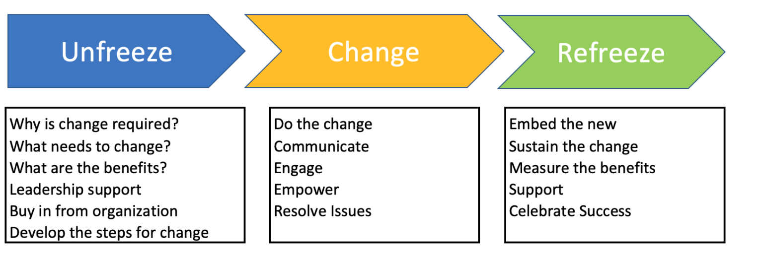 kurt-lewin-change-model-sanzubusinesstraining