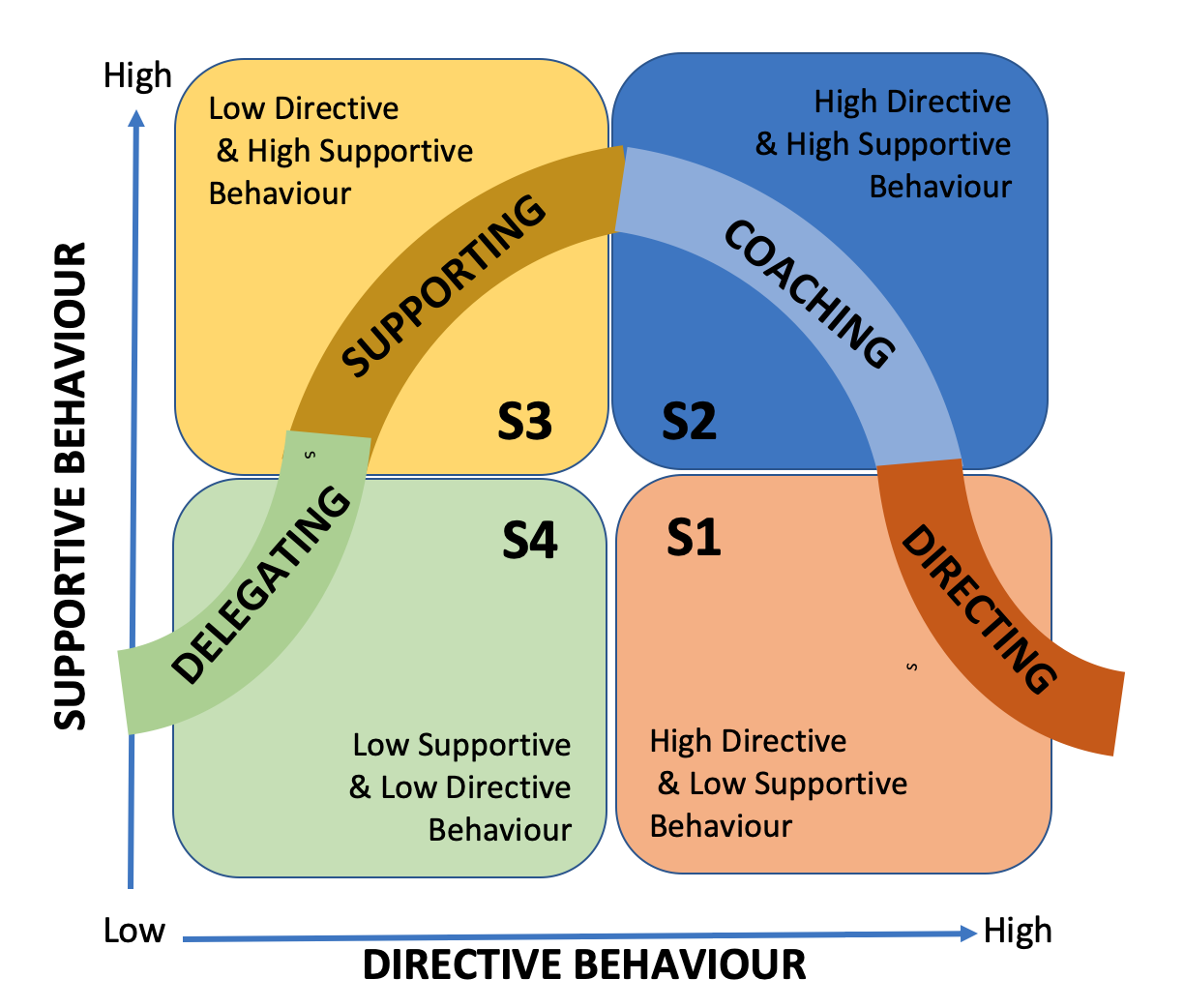 Situational Leadership Model With Supportive Behavior Powerpoint | My ...