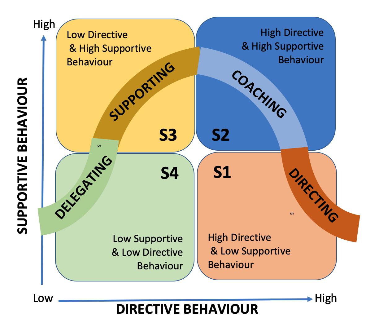 Situational Leadership Model SanzuBusinessTraining