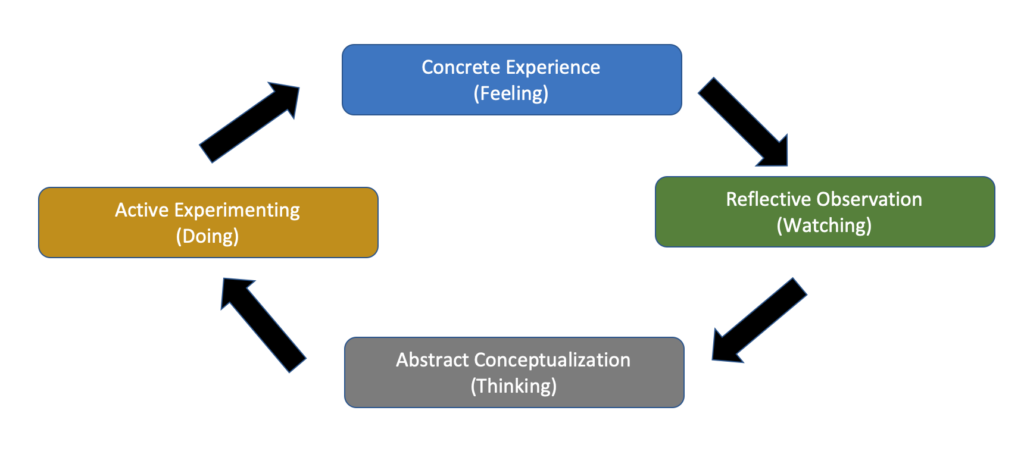 What Is Kolb S Theory Of Experiential Learning