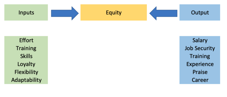 empirical research concerning equity theory