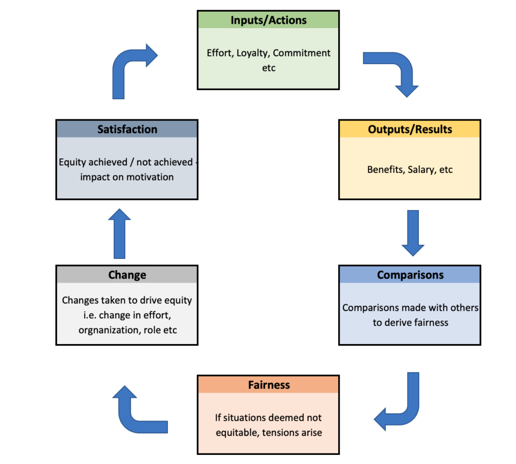 adam equity theory of motivation