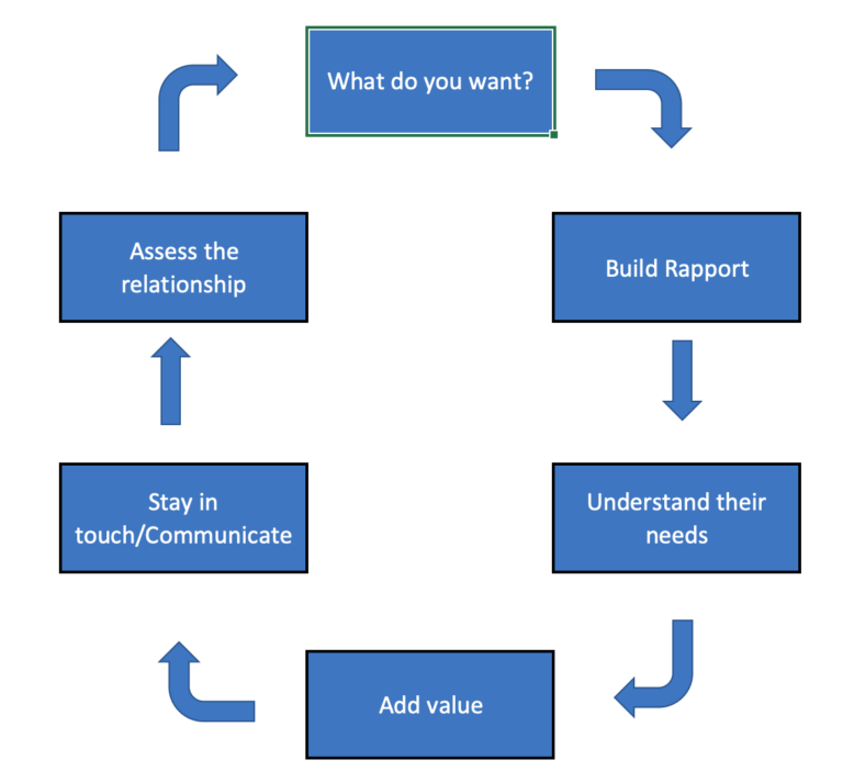 Relationship Building Skills SanzuBusinessTraining