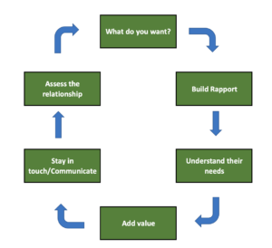 case study relationship building