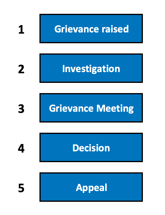 Grievance Procedure Steps