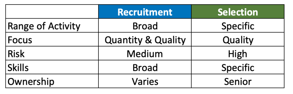 Recruitment vs Selection – SanzuBusinessTraining.com