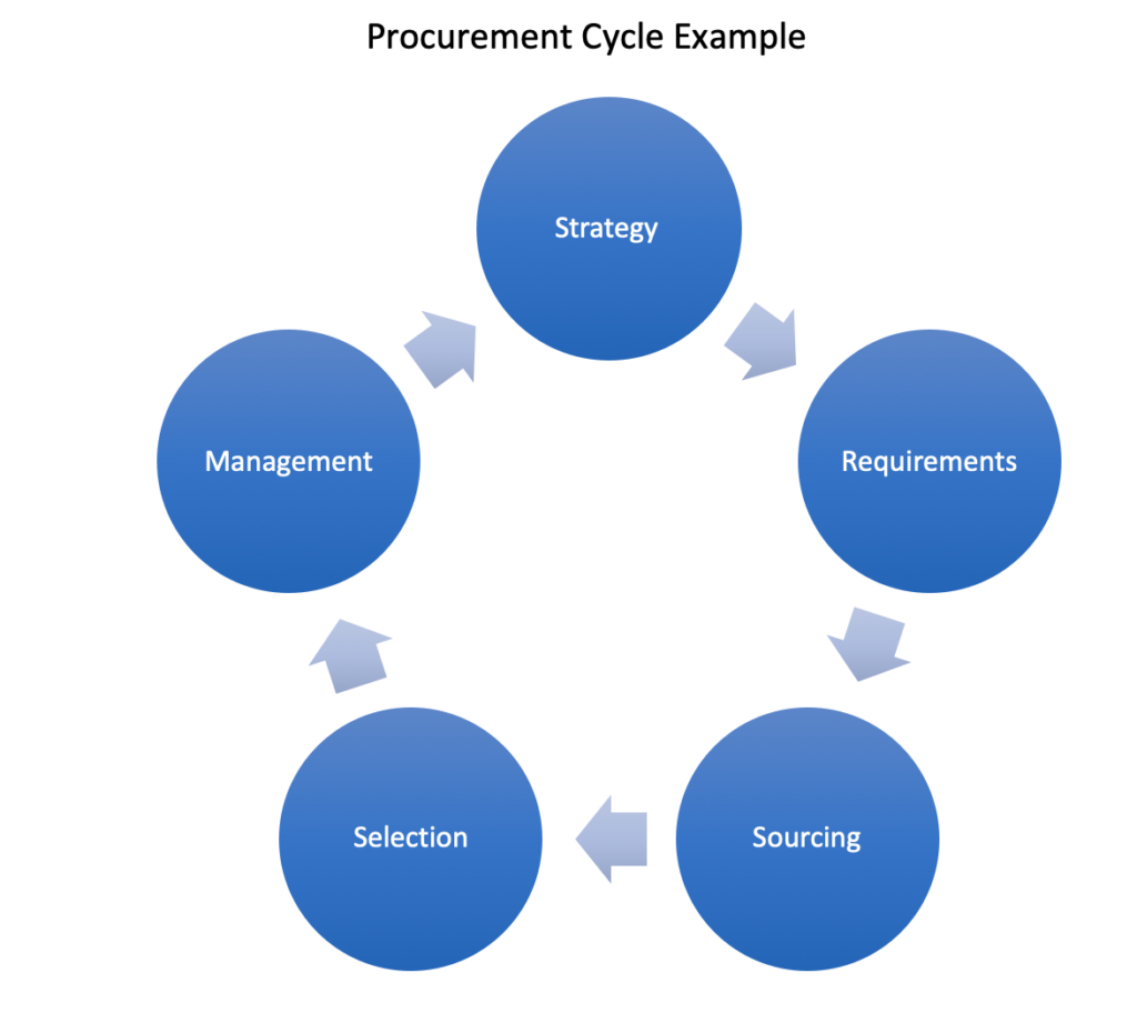 procurement-cycle-sanzubusinesstraining