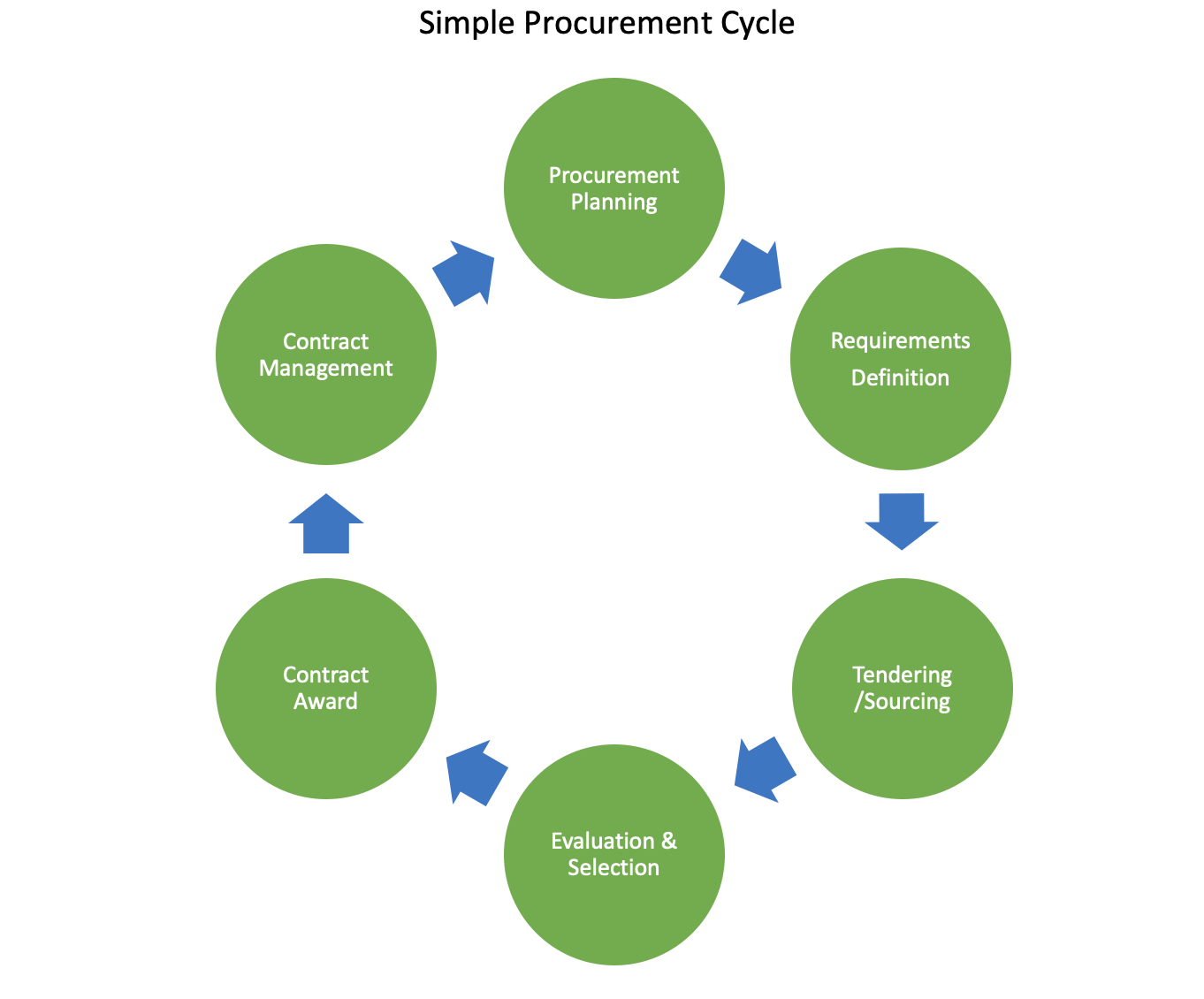 Procurement Cycle – SanzuBusinessTraining.com