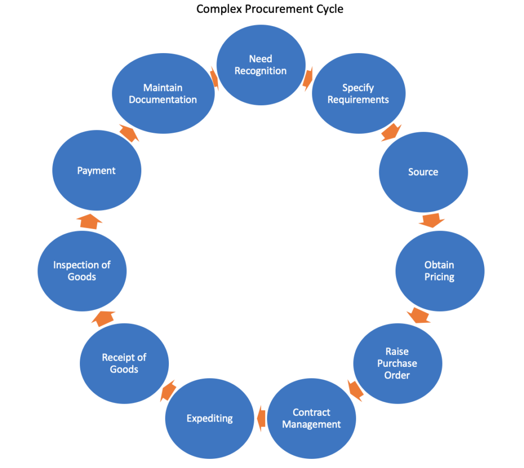 Procurement Cycle – SanzuBusinessTraining.com