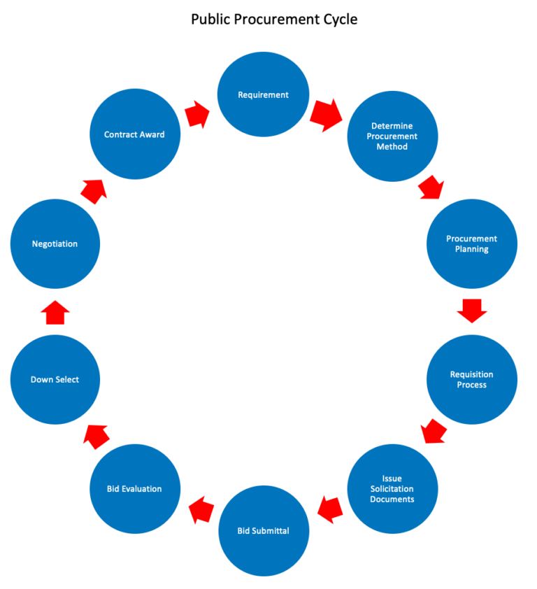 Procurement Cycle – SanzuBusinessTraining.com