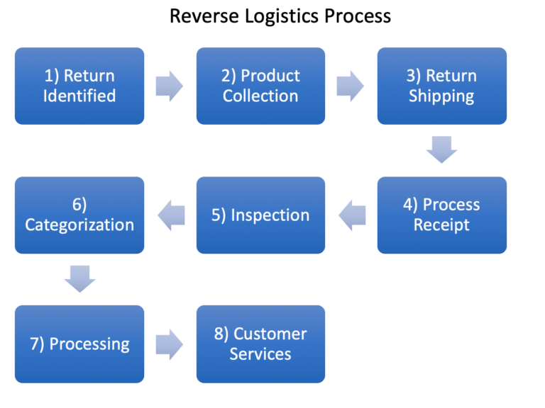 Reverse Logistics – SanzuBusinessTraining.com