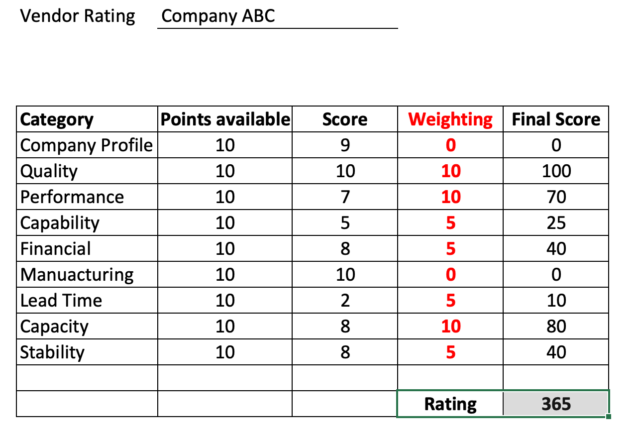 Supplier Evaluation – SanzuBusinessTraining.com