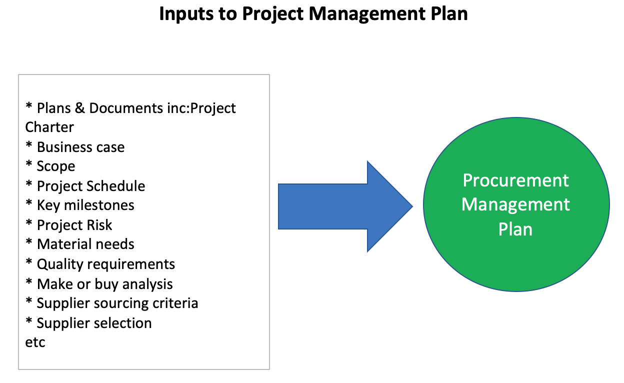 Procurement Plan. Scope Management Plan. Procurement Management. Procurement Manager.