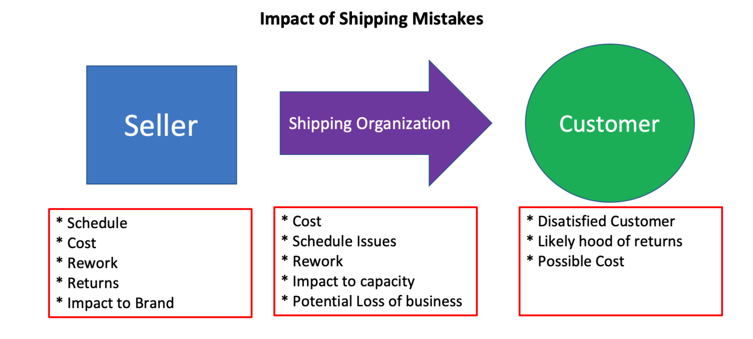 Warehouse Shipping Mistakes – SanzuBusinessTraining.com